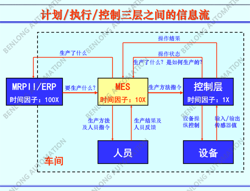 計(jì)劃/執(zhí)行/控制三層之間的信息流